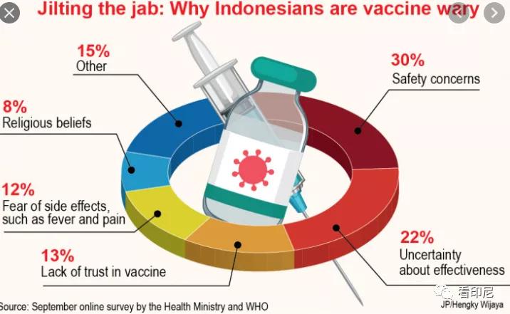印尼民众对疫苗的认可度如何？