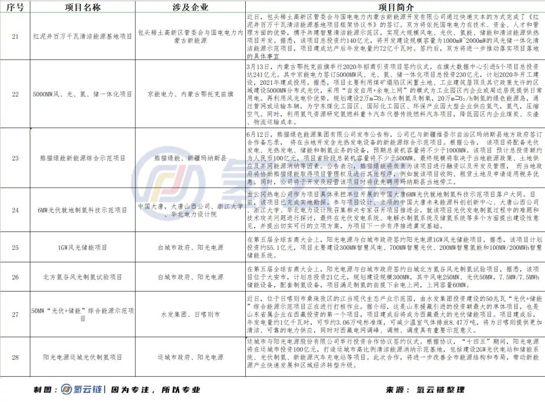 1毛钱1度电不是梦！十四五规划或让平价光伏与绿氢制备相互成就