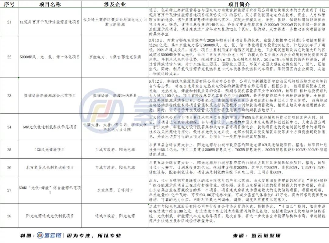 1毛钱1度电不是梦！十四五规划或让平价光伏与绿氢制备相互成就