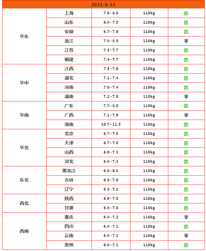 猪价危险，行情即将“破7”，玉米跌势来袭，2个新信号，还得涨