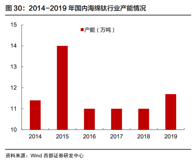 高端钛合金材料龙头西部超导深度解析