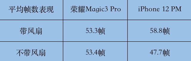 何为旗舰级调校？荣耀Magic3 Pro对垒iPhone12 Pro Max