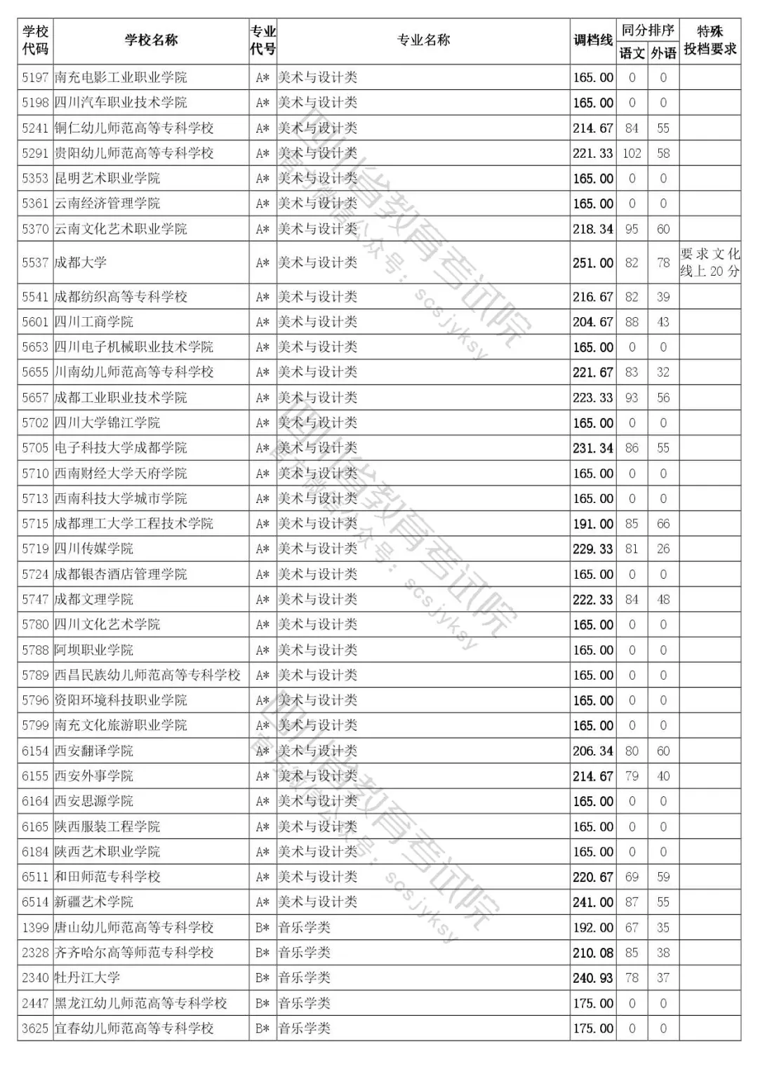 四川省2020年普通高等学校艺体类专业招生专科批调档线出炉