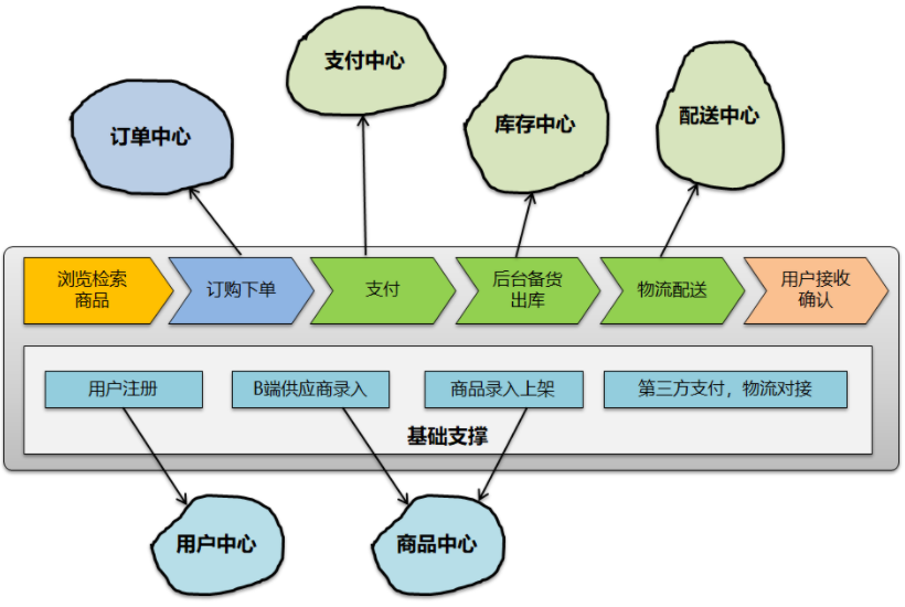 云原生技术实践-关键要素和原则