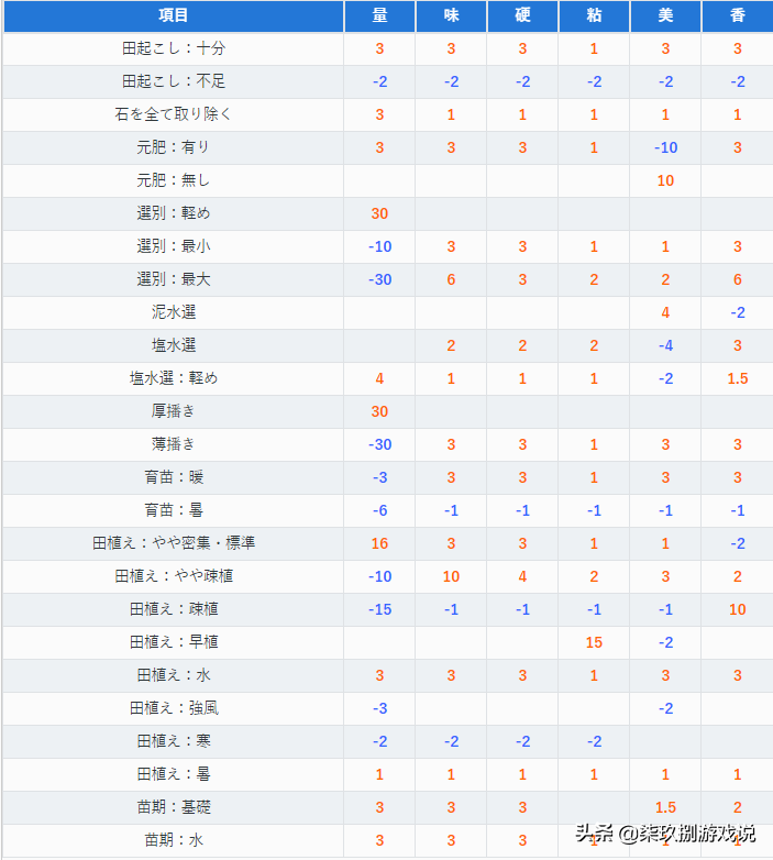 硬核到去农业局官网找攻略的种稻模拟器？《天穗之咲稻姬》简评