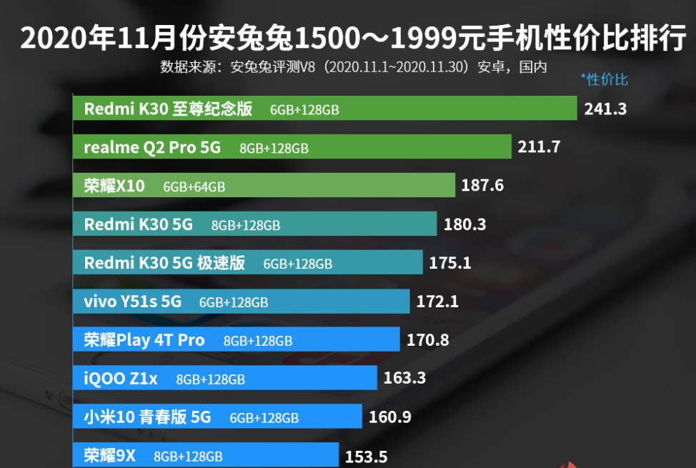 1500—1999元手機(jī)性價(jià)比排名：榮耀X10排名第三