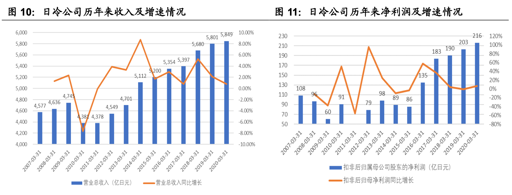 ����ҵ��ȡ�Ԥ�Ʋ���ҵ��ȣ����������г���������ҵ����������