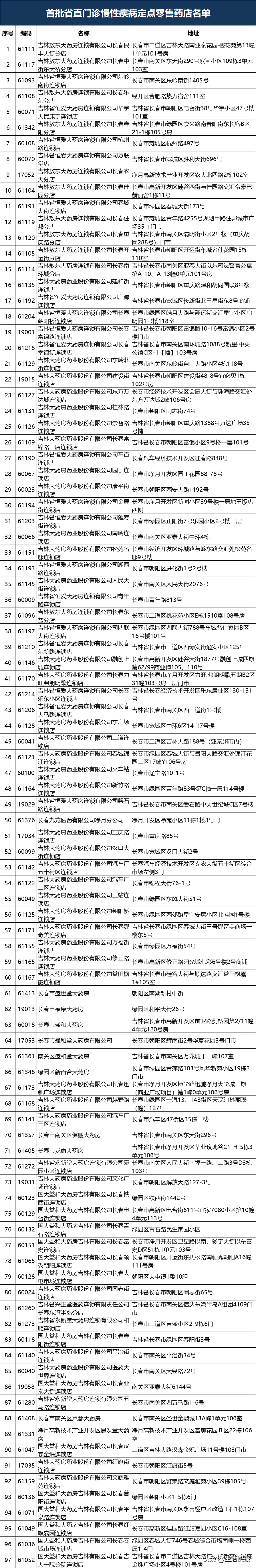 吉林省首批省直特药、门诊慢性疾病、特病定点医药机构名单公布