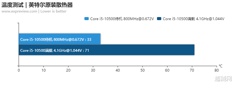 酷睿i5-10500处理器天梯榜评测:温度与功耗表现更好的酷睿i7-8700