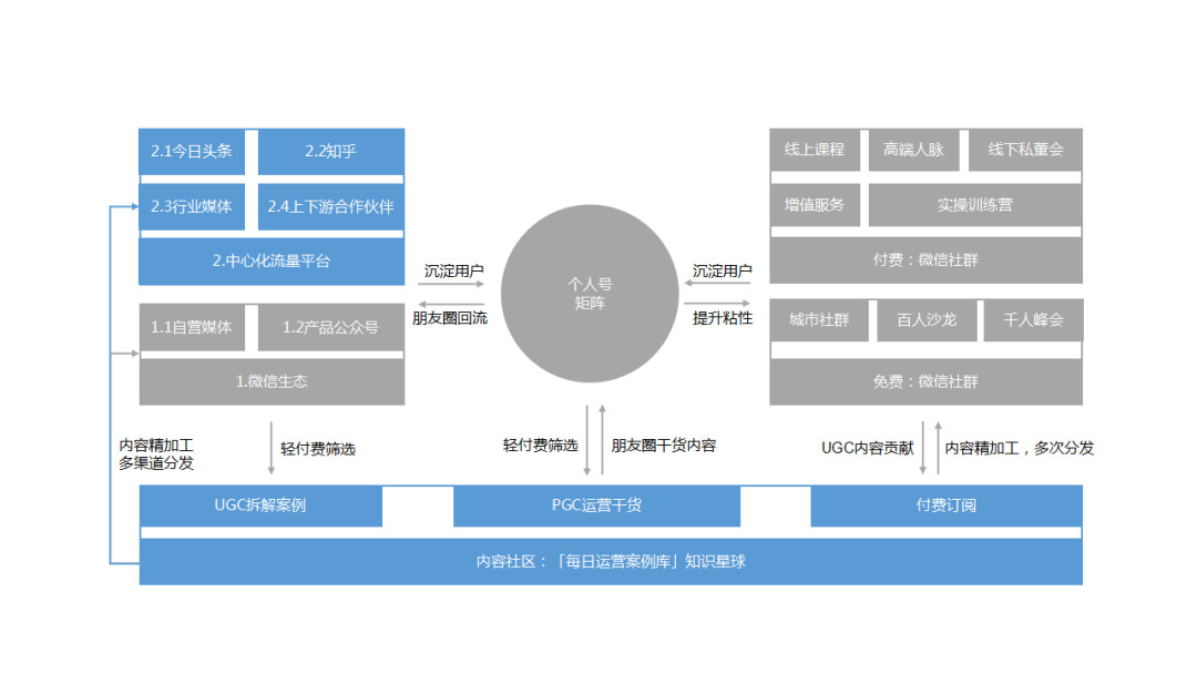 如何搭建私域流量矩阵获取大量客户？