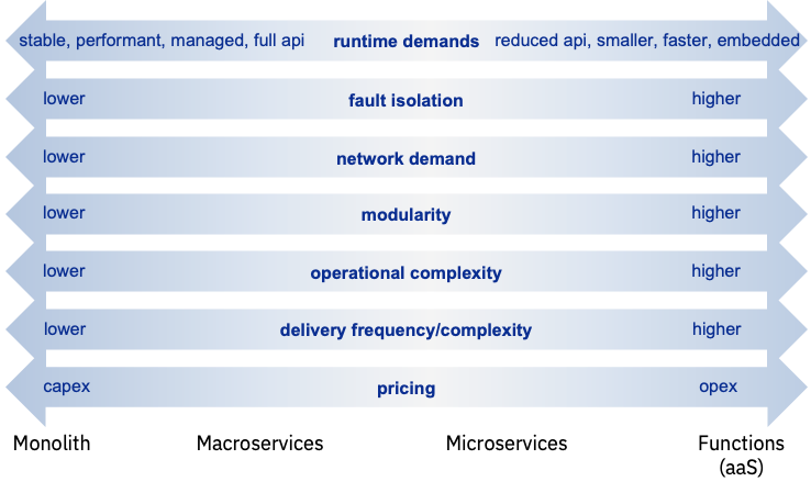 为作业选择正确的 Java 运行时