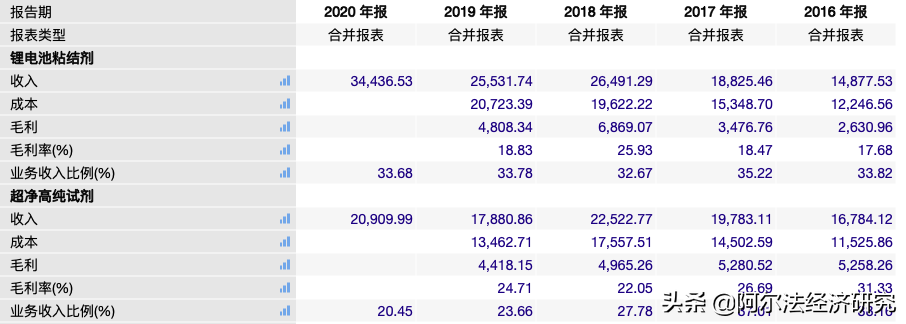 浅谈蔡嵩松看中的晶瑞股份：高端光刻胶初见曙光，材料多点开花