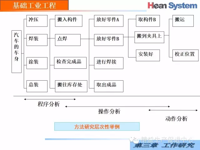 「精益学堂」经典IE｜工作研究（二）