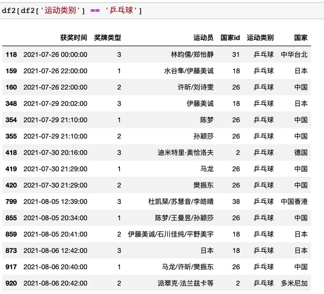 手把手教你用 <a href='/map/pandas/' style='color:#000;font-size:14px;'>pandas</a> 分析可视化东京奥运会数据