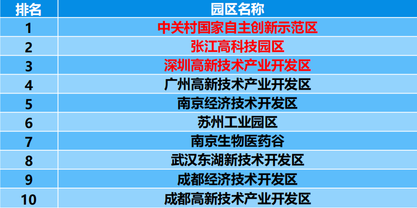 2020中国生物医药产业园区竞争力评价：这家园区碾压众生