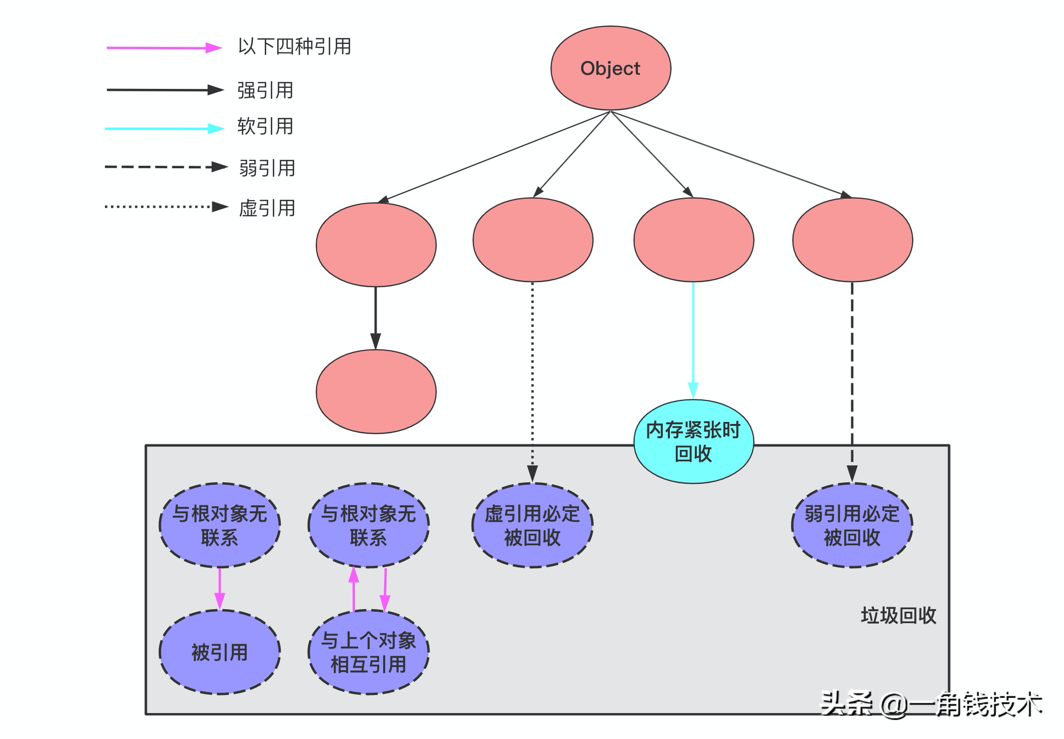 Java基础｜强引用、弱引用、软引用、虚引用