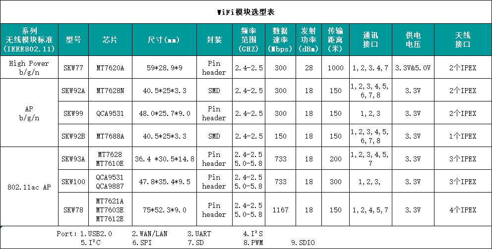 高清攝像頭WiFi模塊有什么作用_SKYLAB WiFi模塊