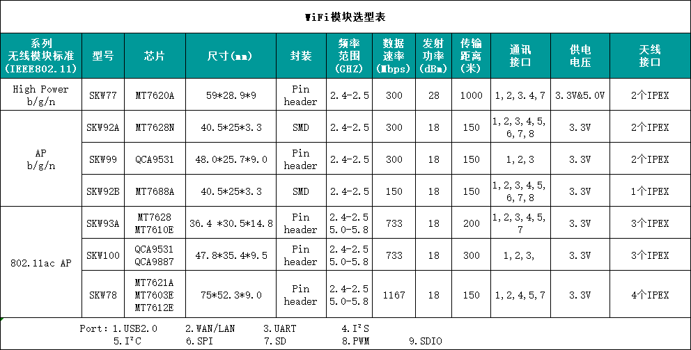 高清摄像头WiFi模块有什么作用_SKYLAB WiFi模块