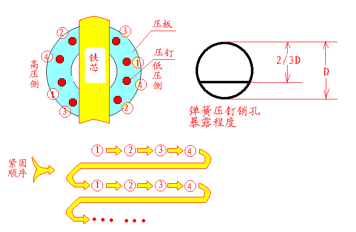 大型电力变压器绕组压紧结构的改进方法