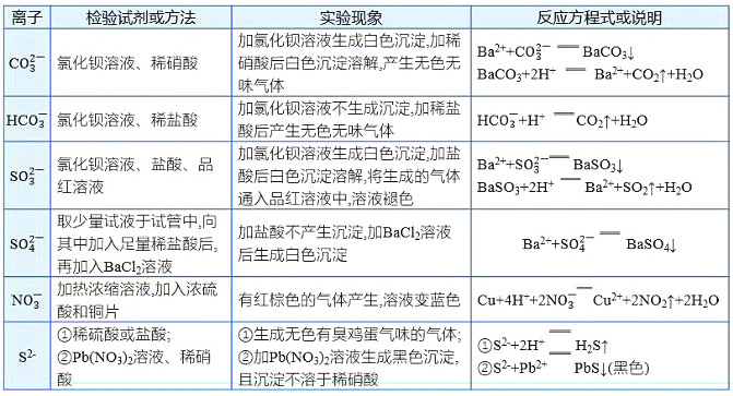 高考化学：物质的检验与鉴别