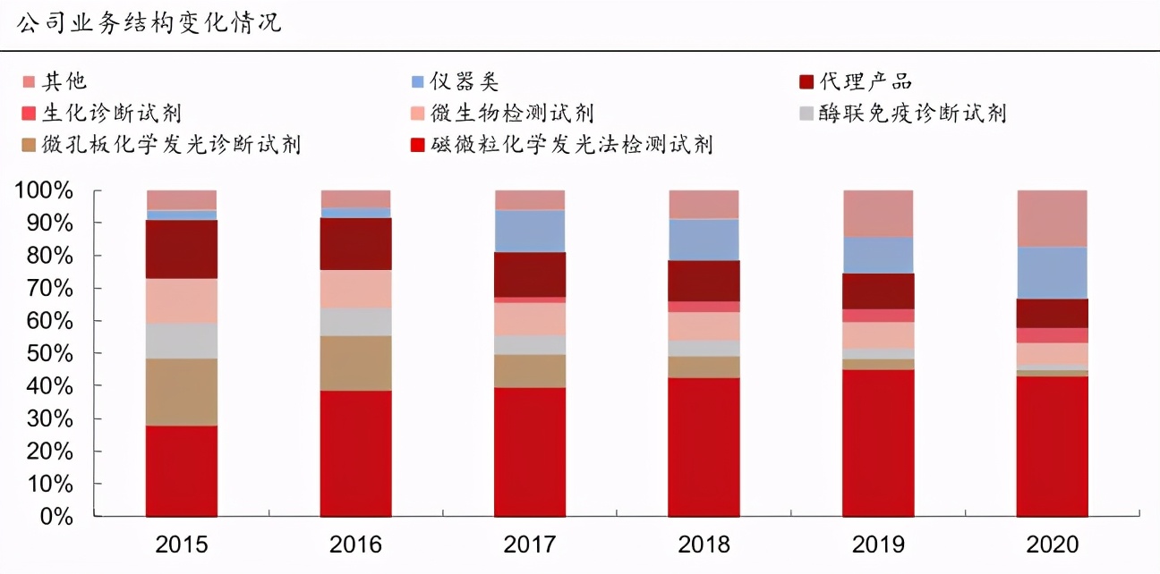 利润率比肩迈瑞医疗，国内第二，高瓴资本入手这家IVD龙头