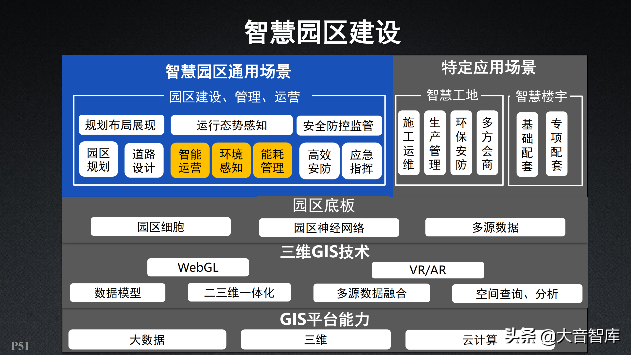 智慧园区：新一代三维GIS智慧园区解决方案（附PPT下载地址）