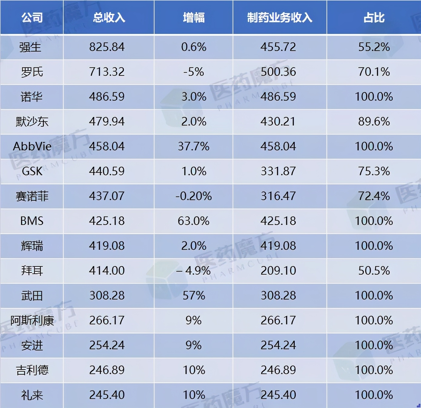 最新！全球药企排名TOP10