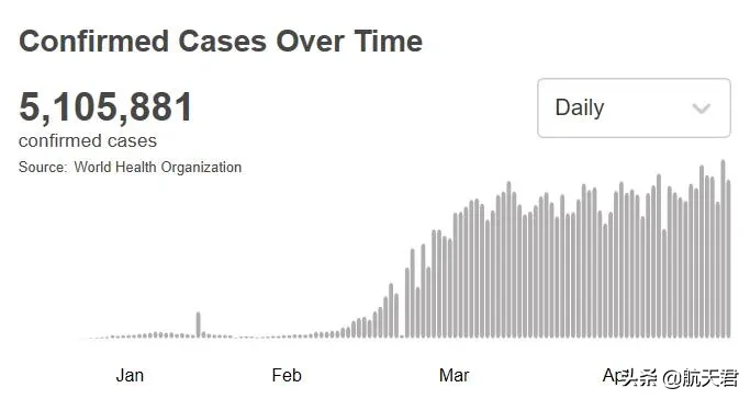美国离确诊200万还有多远？77名诺奖得主谴责，直言美国行为无耻