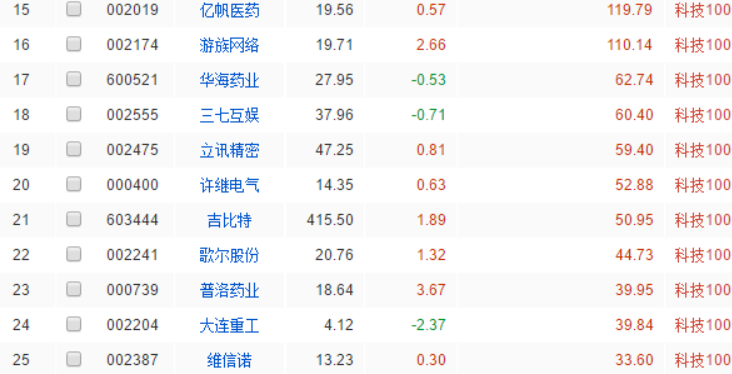 2020年一季报增长大于30%的25只科技100成分股