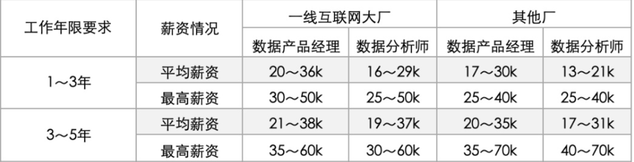 从入门到退坑，详解数分行业的3个岗位，起薪高达40W的是哪个？