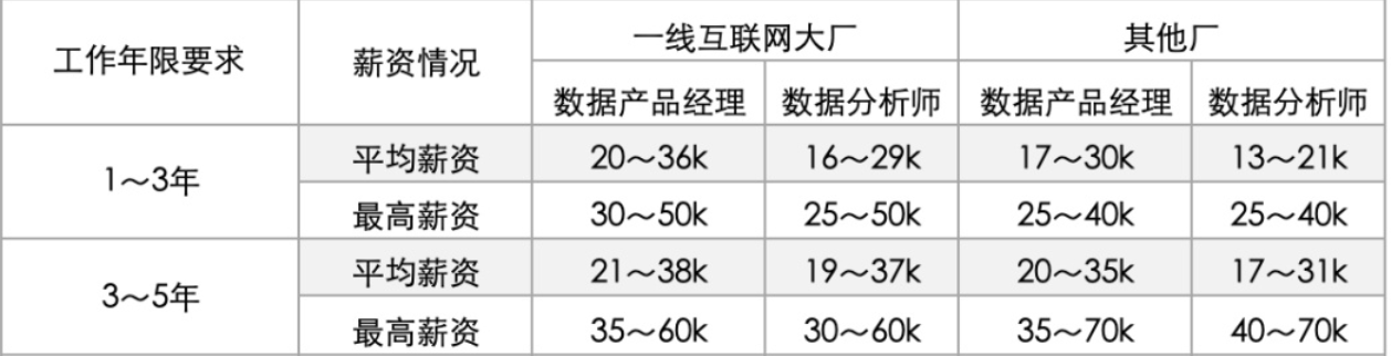 從入門到退坑，詳解數分行業的3個崗位，起薪高達40W的是哪個？