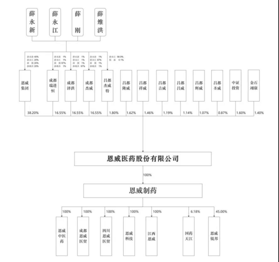恩威医药IPO：“洁尔阴洗液”安全否？