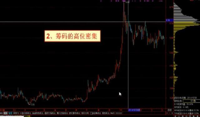 中国股市：“主升浪”强势股启动前，“筹码分