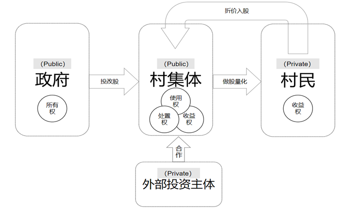 政府乡村投资成沉没成本？温铁军：双层PPP能有效实现村民变股东