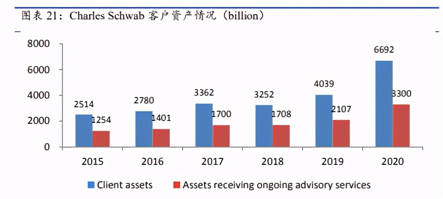 基金投顾业务发展研究