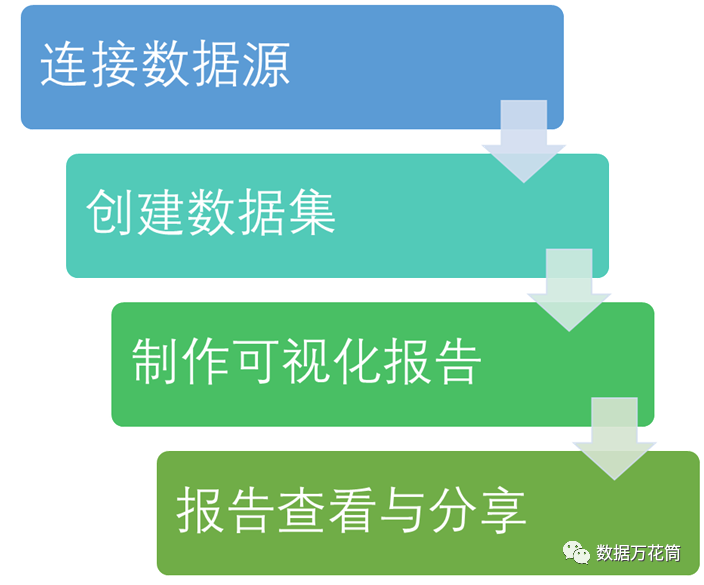 4000字干貨分享｜一文學會搭建炫酷可視化大屏