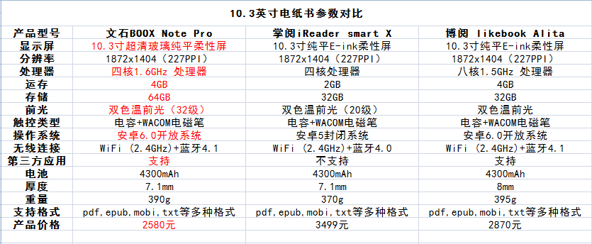 高配免费电子书Note Pro狂降五百元，现阶段最值得购买的10.3英寸阅读软件