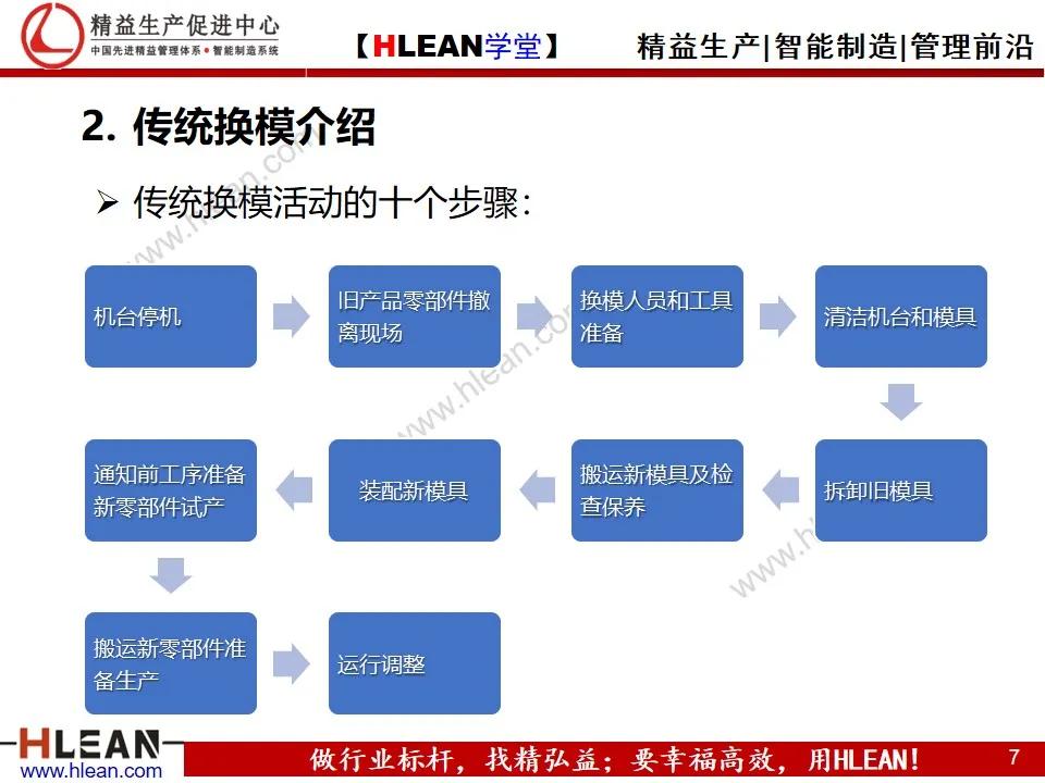 「精益学堂」快速换模基础（SMED）