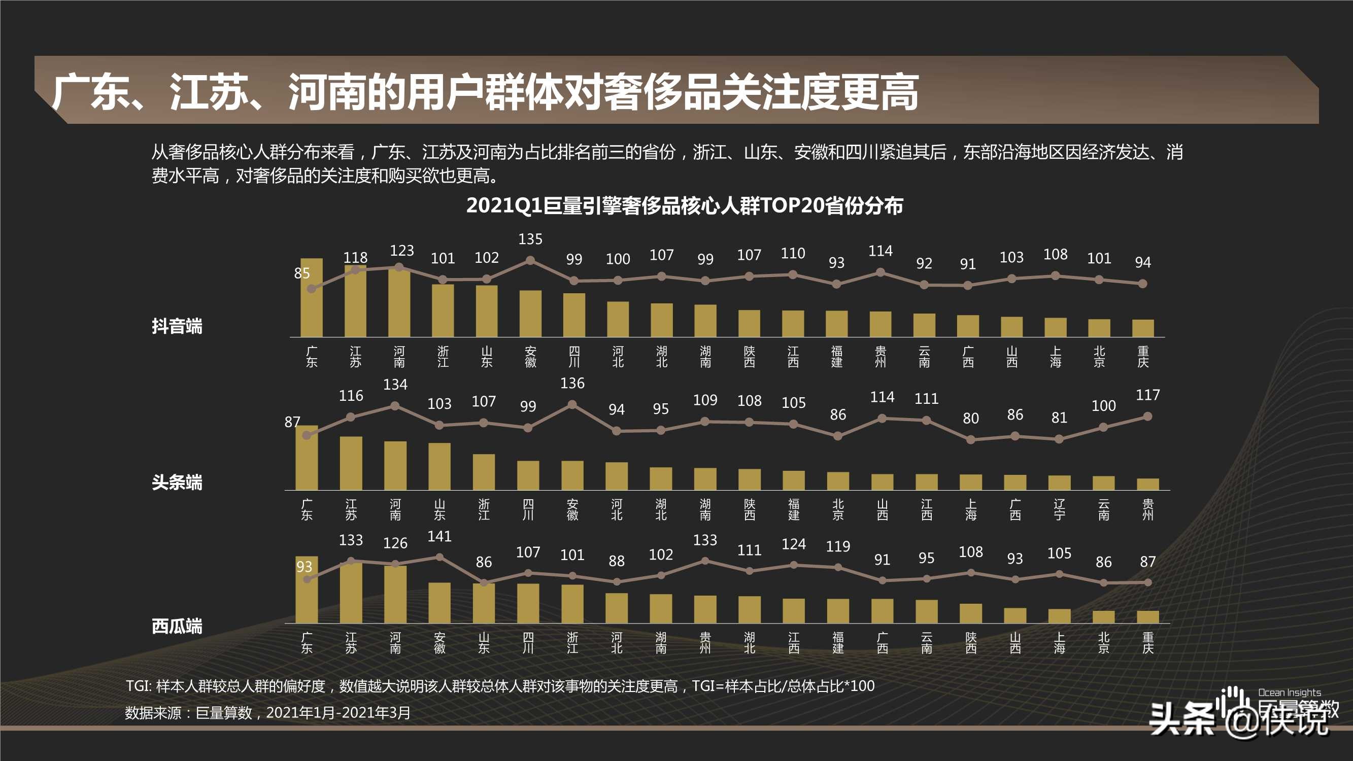 2021Q1奢侈品行业季度洞察报告（巨量引擎）