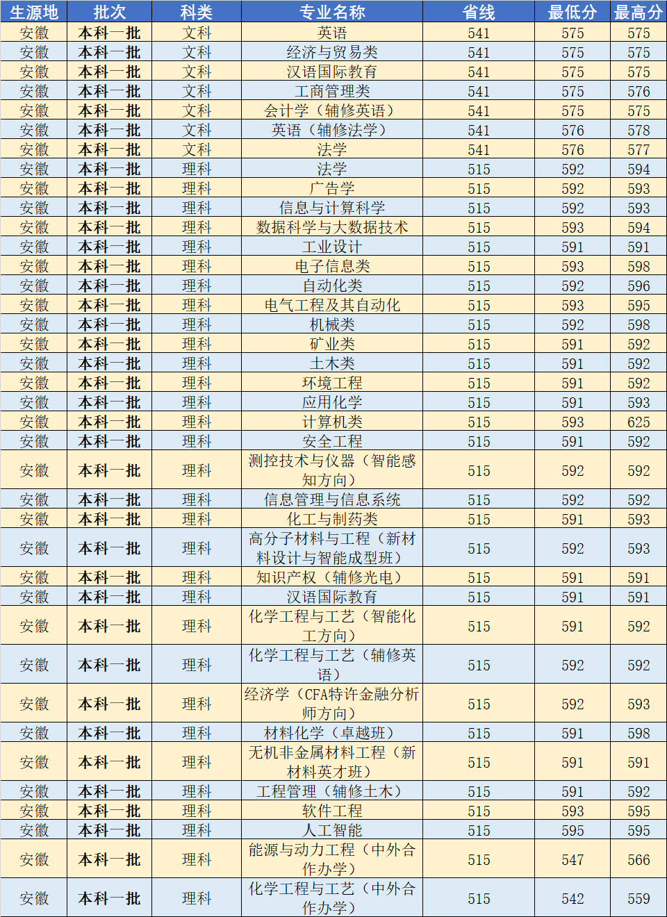 武汉工程大学2020年分省分专业录取分数线发布