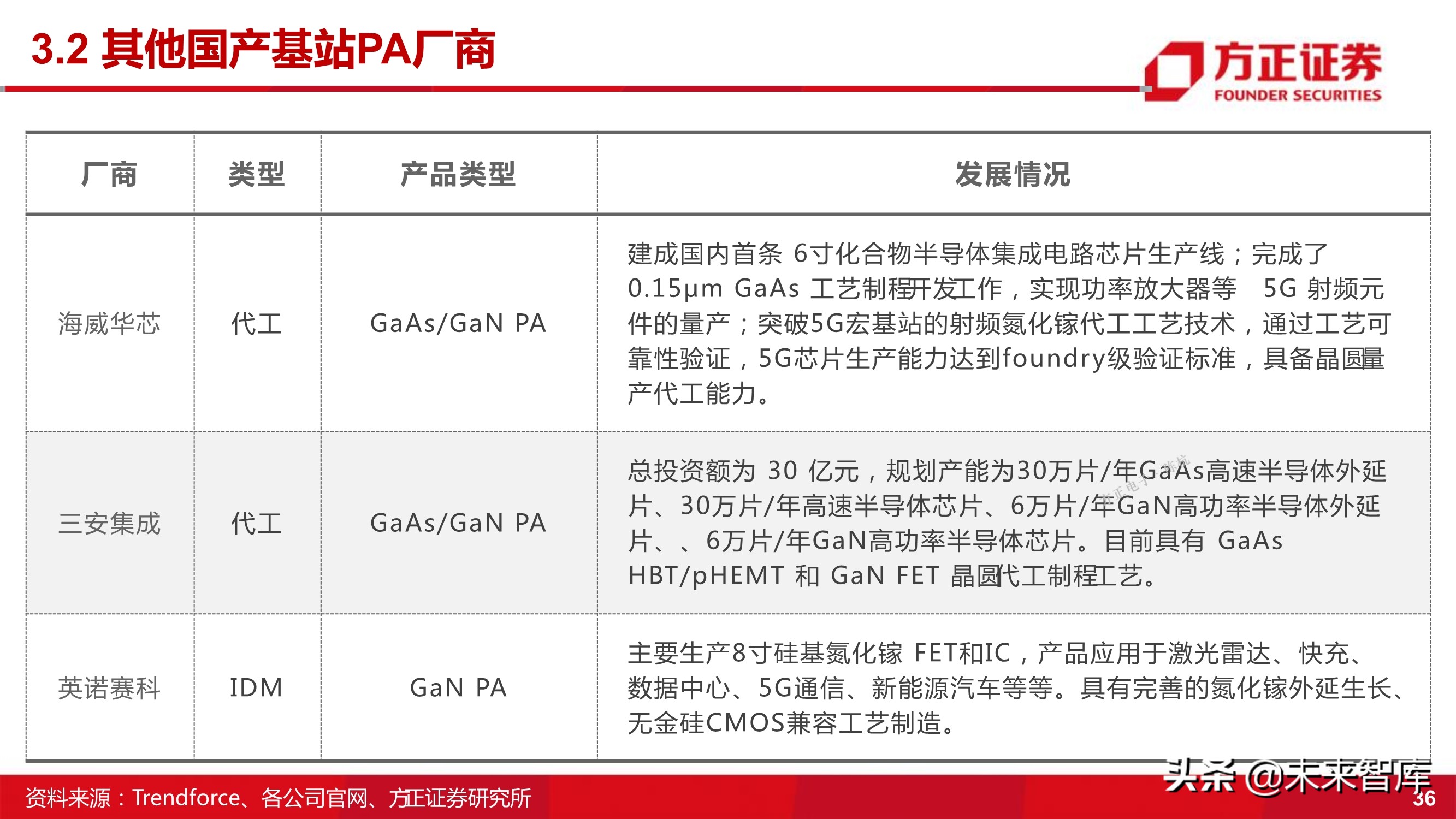 第三代半导体之GaN专题研究报告