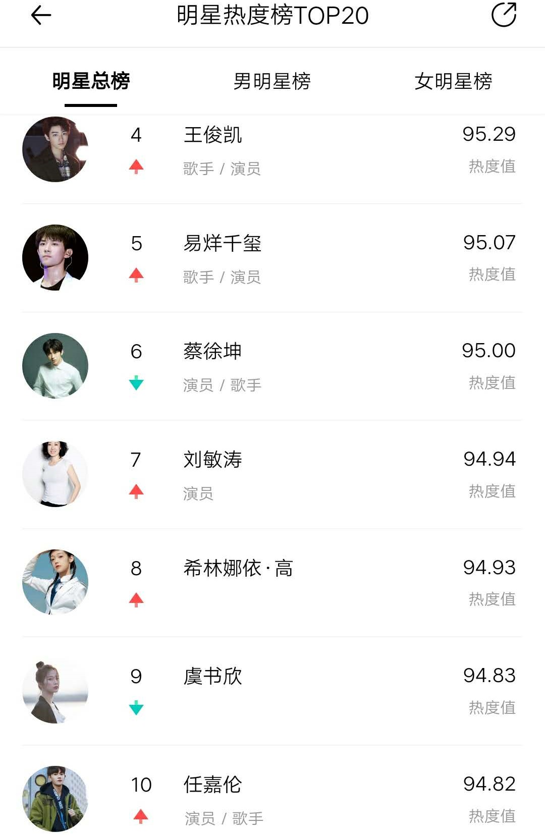 出道39的刘德华，热度仅次于肖战和王一博，周杰