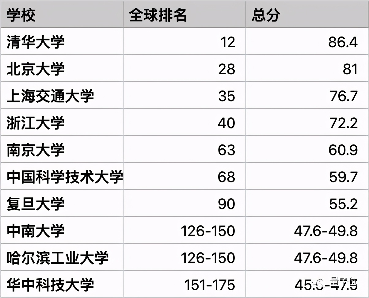 中南大学CS进国内前10，南方科大工程排名超北航｜泰晤士排名