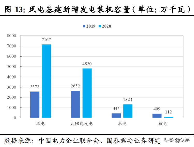 新基建专题研究报告：景气反转，东风将至