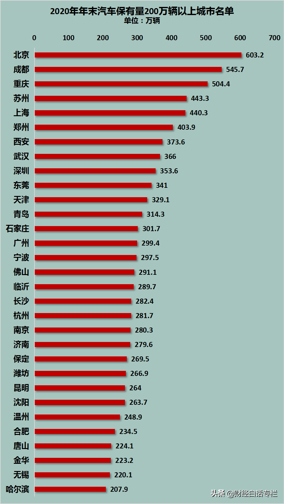 31个城市创新高！重庆、郑州、青岛、石家庄、哈尔滨，晋级了