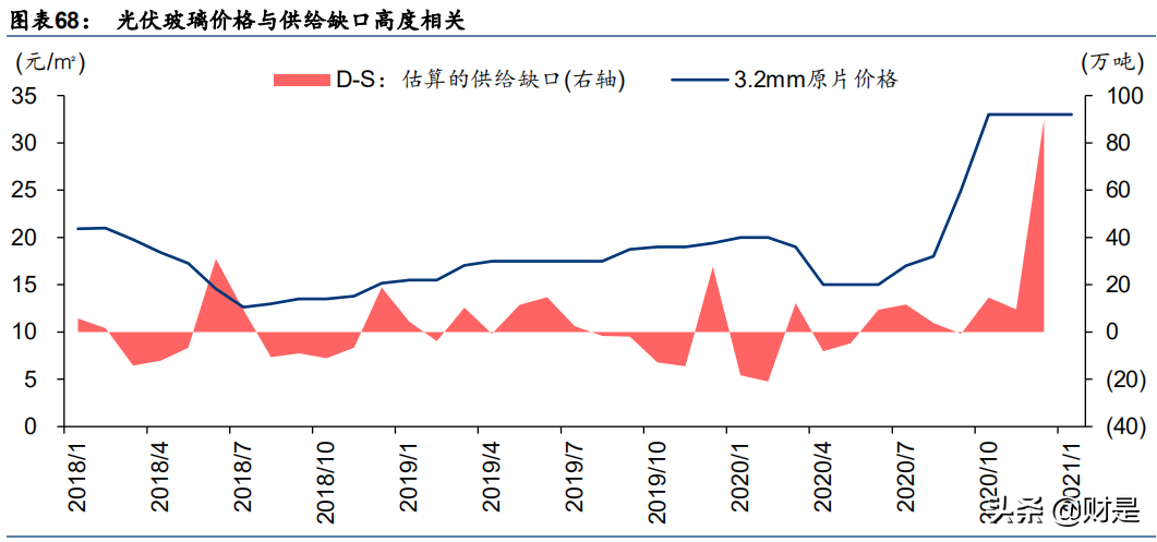 光伏玻璃行业研究报告：供给渐显宽松，成本竞争更趋显著