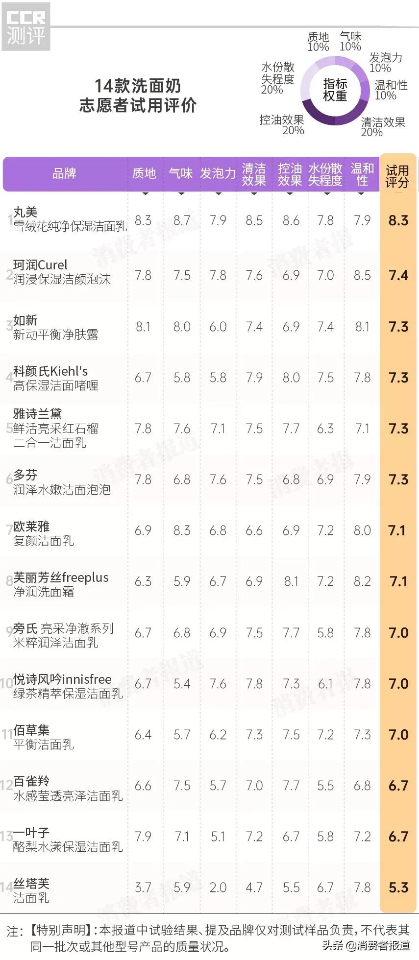 14款洗面奶試用評價:佰草集去油效果差;絲塔芙評分較低