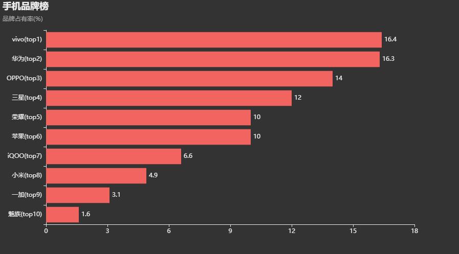 品牌手机市场占有率排名榜，各知名品牌最畅销的手机上是哪一款