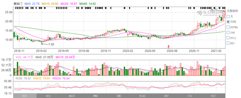 Q4扣非淨利潤增幅55％！喜臨門後市成“潛力牛”