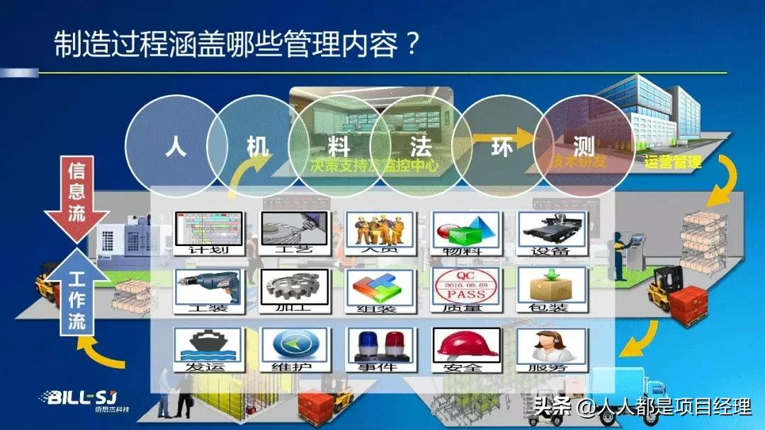 图解工厂建模与数据管理知识与应用